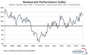 Restaurant Performance Index Remains Strong
