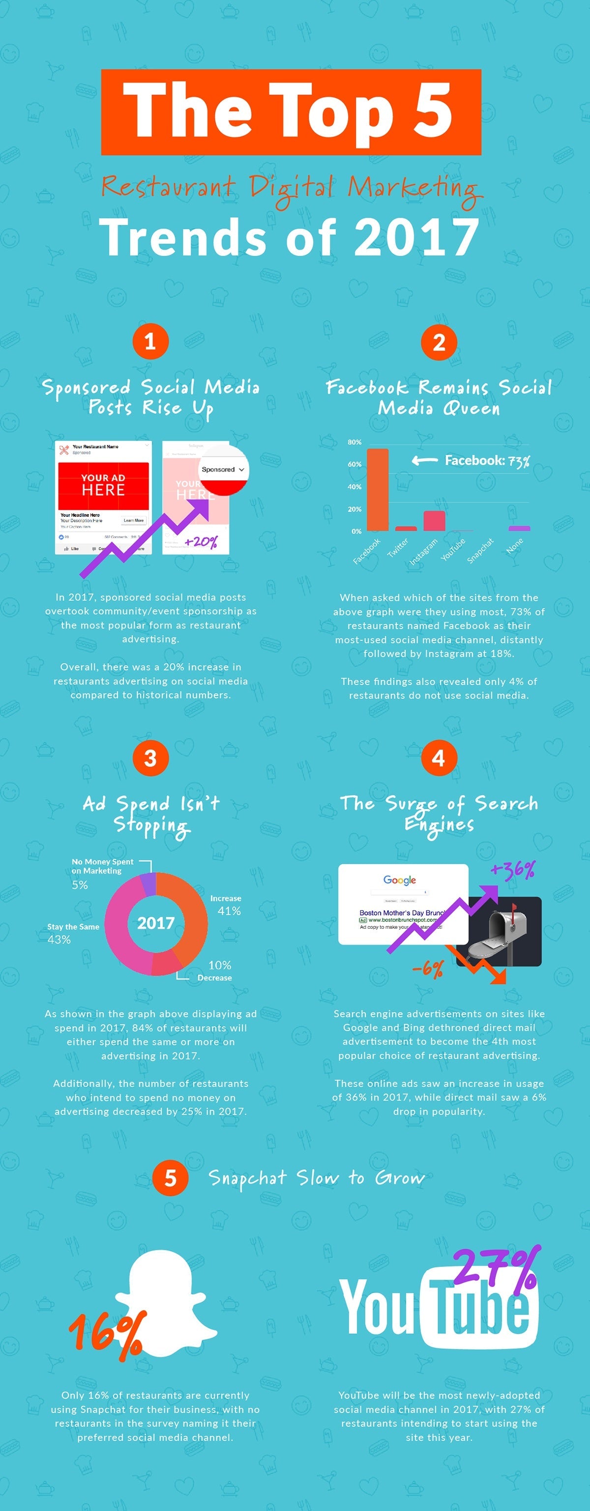 The Top 5 Restaurant Digital Marketing Trends in 2017